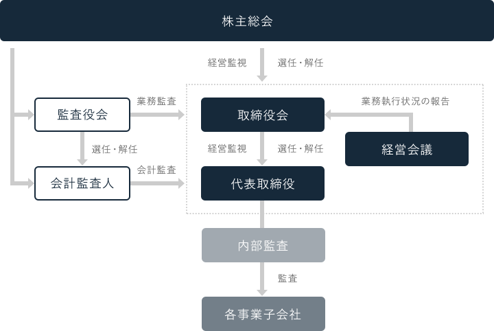 株主総会