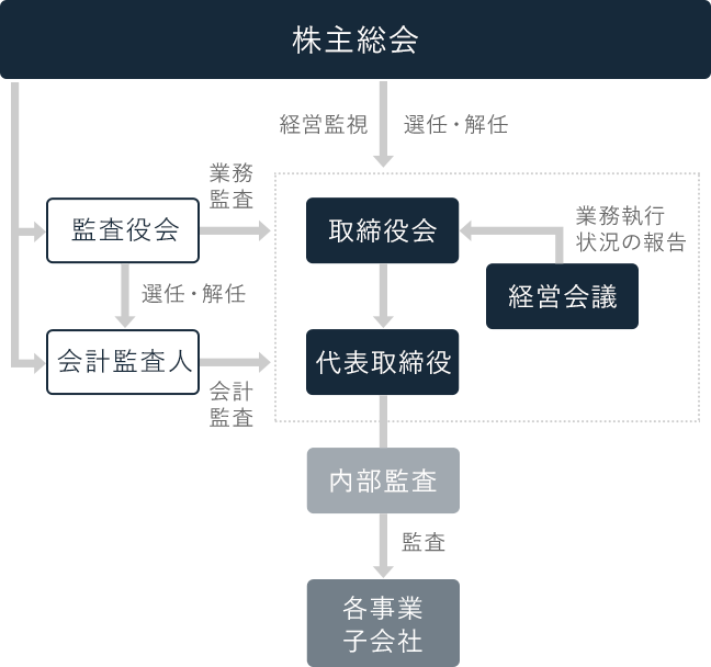 株主総会